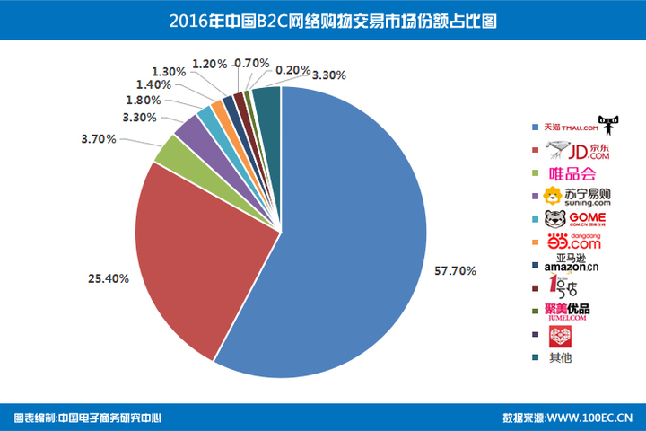 2016年度中国B2C网络零售市场数据报告出炉