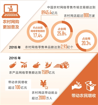 农村来了电商 老乡生活变样