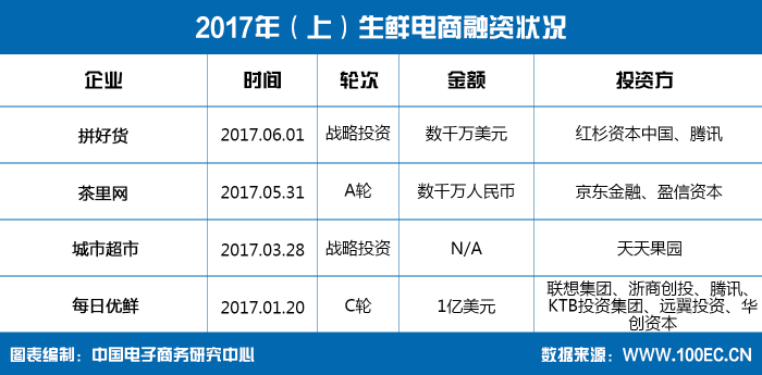 生鲜电商融资状况