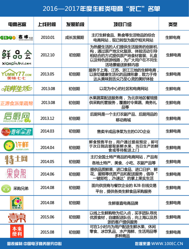 生鲜电商“死亡名单”