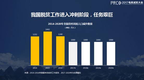 2016年国家级贫困县网络零售销售额超全国水平