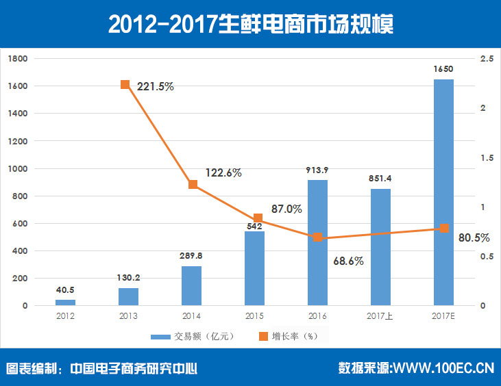 生鲜电商交易规模